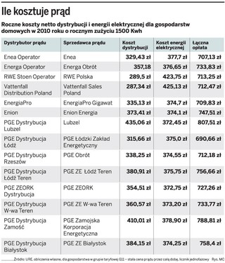 Nie warto zmieniać sprzedawcy prądu