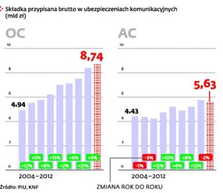 KNF bada polisy autocasco - ubezpieczyciele mogą zaniżać wyceny