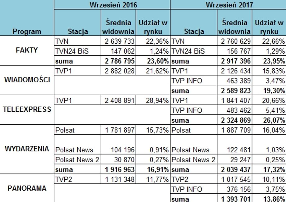 Widownia głównych serwisów informacyjnych w polskich stacjach