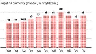 Inwestycje w diamenty: nie każdy klejnot przyniesie zysk