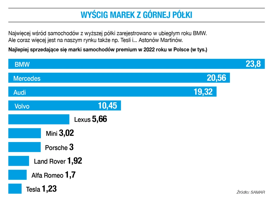 Wyścig marek z górnej półki