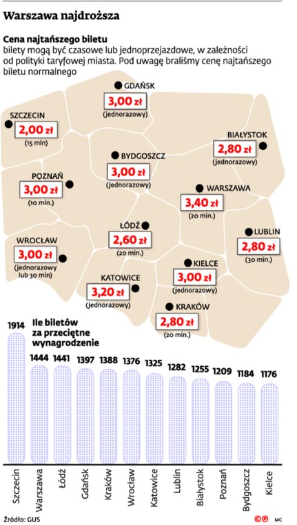 Warszawa najdroższa