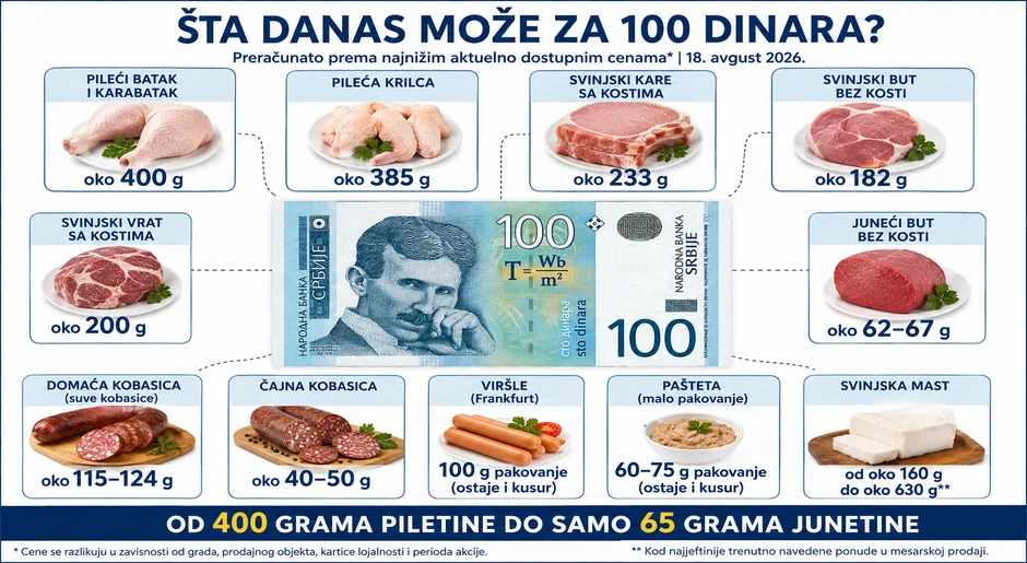 Infografika: Koliko je mesa moguće kupiti za 100 dinara