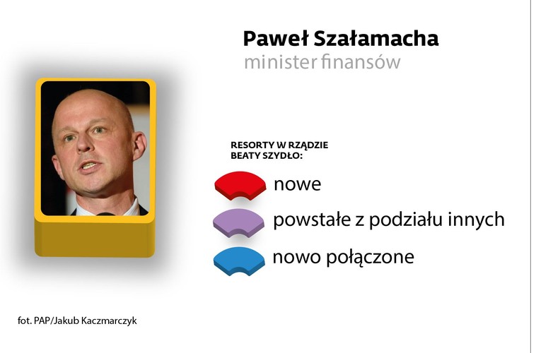<b>minister finansów </b><br>
Prawnik, prezes Instytutu Sobieskiego, think tanku będącego intelektualnym zapleczem PiS. Szałamacha z PiS związany jest od dawna. W latach 2005–2007 był wiceministrem skarbu w rządach Kazimierza Marcinkiewicza i Jarosława Kaczyńskiego, potem w 2011 r. został posłem tego ugrupowania. Jest jednym z ekonomicznych ekspertów tego ugrupowania i współtwórcą gospodarczego programu PiS.