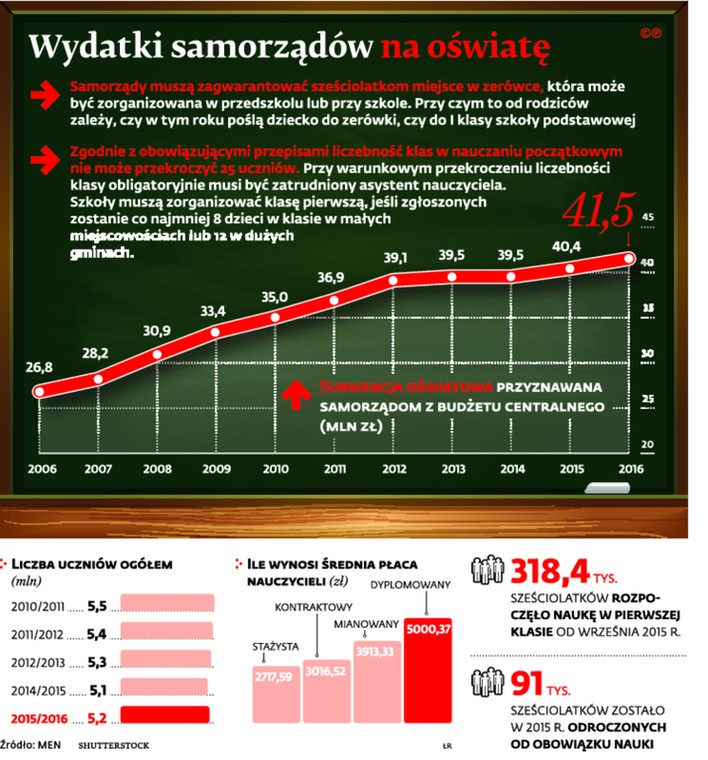 Wydatki samorządów na oświatę