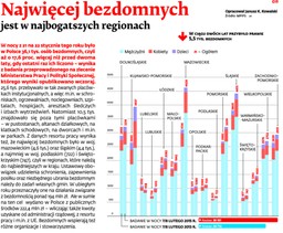 Najwięcej bezdomnych w Polsce jest w najbogatszych regionach