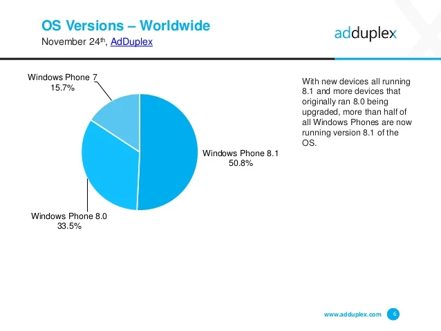 Windows Phone 8.1 już na ponad połowie smartfonów z WP