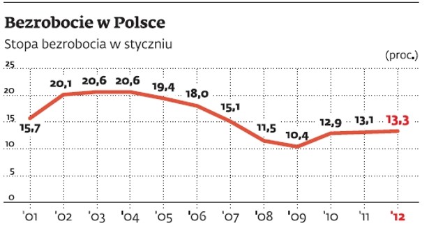 Bezrobocie w Polsce