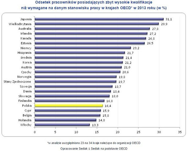 Odsetek pracowników posiadających zbyt wysokie kwalifikacje niż wymagane na danym stanowisku pracy w krajach OECD* w 2013 roku (w %)