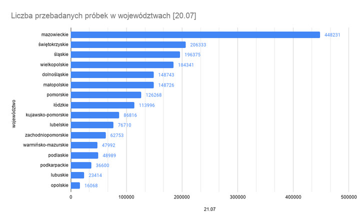 Liczba przebadanych próbek w województwach [20.07]