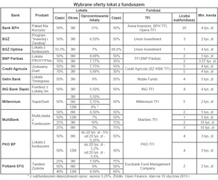 Lokaty z funduszem tylko pozornie atrakcyjne