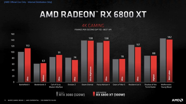 Wyniki wydajności Radeon RX 6800 XT