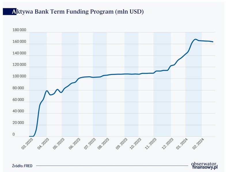 Aktywa Bank Term Funding Program (mln USD)