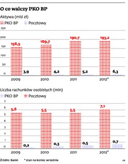 PKO BP będzie walczyć o Bank Pocztowy i złoży Poczcie Polskiej nową ofertę