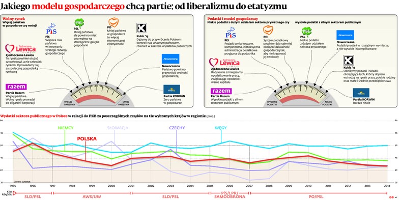 Jakiego modelu gospodarczego chcą partie: od liberalizmu do etatyzmu