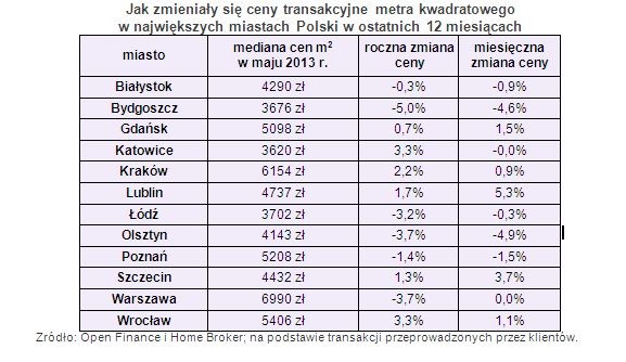 Jak zmieniały się ceny transakcyjne metra kwadratowego w największych miastach