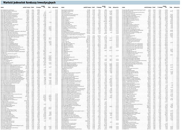 Wartość jednostek funduszy inwestycyjnych