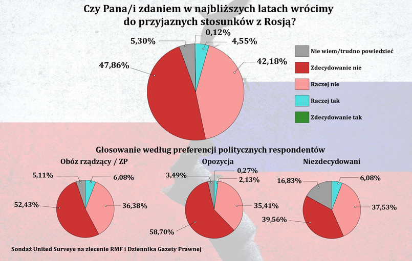 Sondaż na temat przyszłych stosunków z Rosją