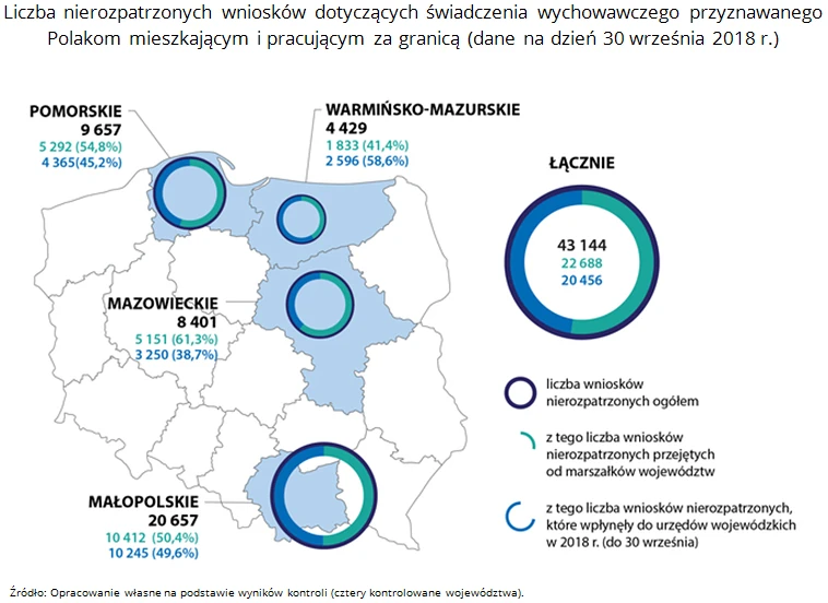 Liczba nierozpatrzonych wniosków 500 plus