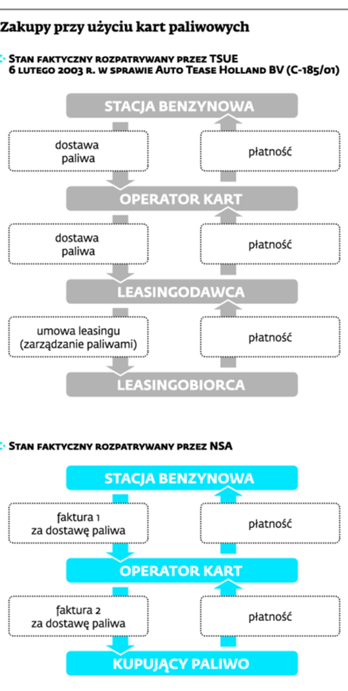 Zakupy przy użyciu kart paliwowych