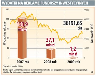 TFI wydały na reklamę tylko 1,2 mln zł