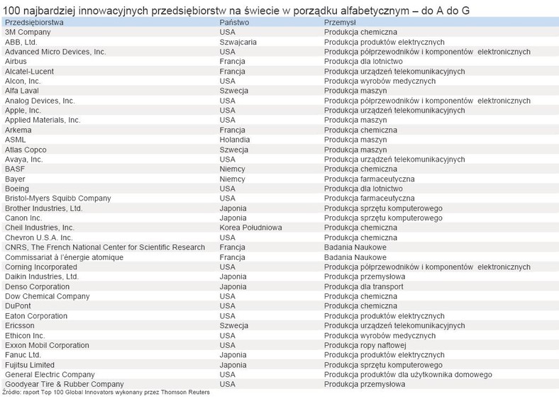 100 najbardziej innowacyjnych przedsiębiorstw na świecie w porządku alfabetycznym – do A do G