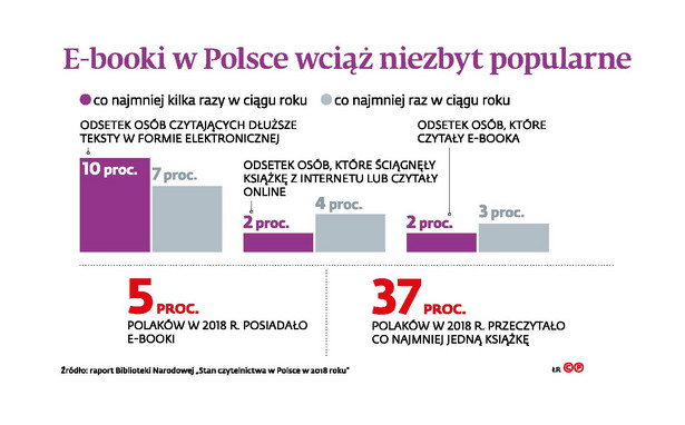 E-booki w Polsce wciąż niezbyt popularne