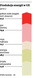 Produkcja energii w UE