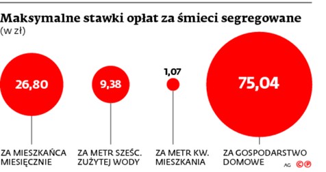 Maksymalne stawki opłat za śmieci segregowane