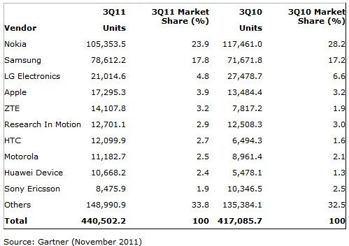 Łączna sprzedaż telefonów (proste komórki + smartfony). Zestawienie porównuje dwa kwartały (Q3 2010 i Q3 2011). Gartner.