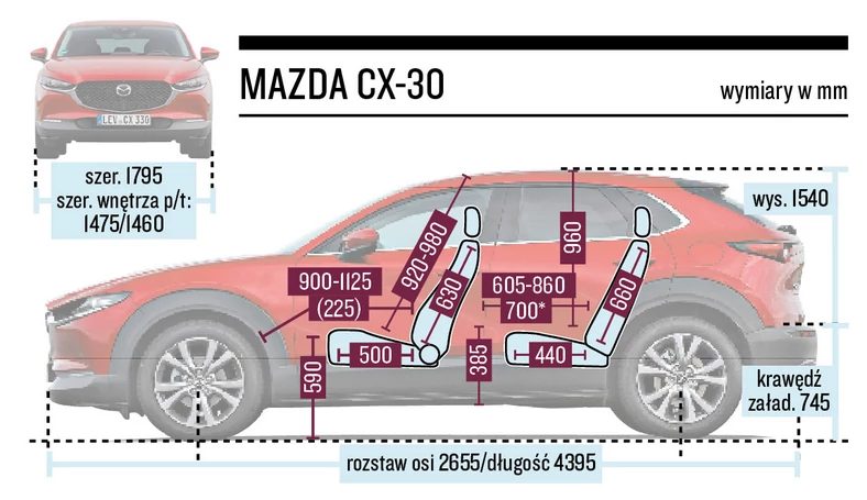 Co się stało, Mazdo? Nie licząc samochodów segmentu B, Mazda chyba nigdy nie miała problemów z przestronnością na tylnej kanapie. Kłopot pojawił się wraz z premierą wyjątkowo ciasnej z tyłu obecnej generacji Mazdy 3. CX-30 ma wygodne wysokie siedzisko, wystarczająco dużo jest miejsca nad głowami pasażerów, ale przestrzeni na kolana  – zdecydowanie za mało jak na SUV-a.