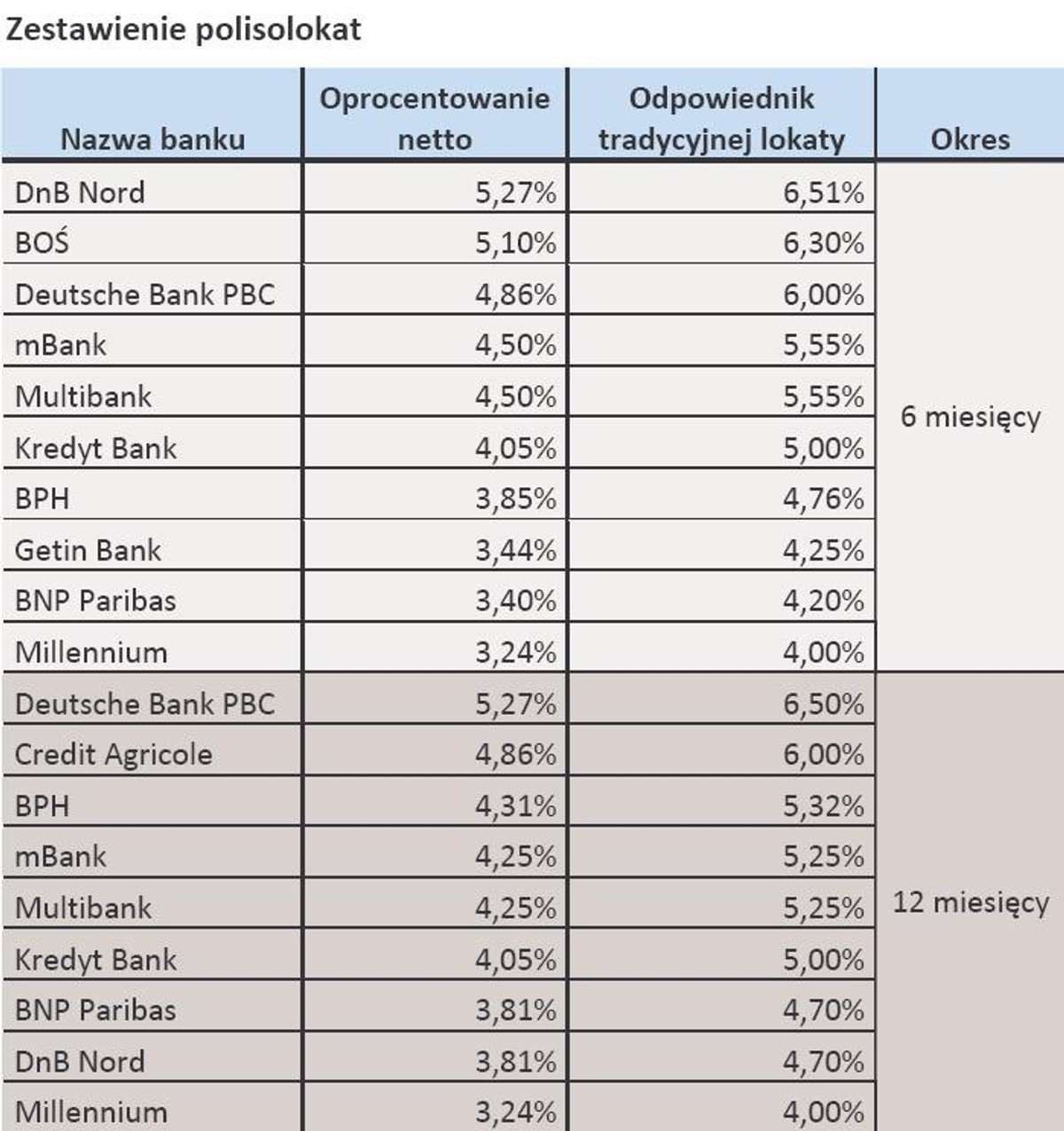 Zestawienie poisolokat