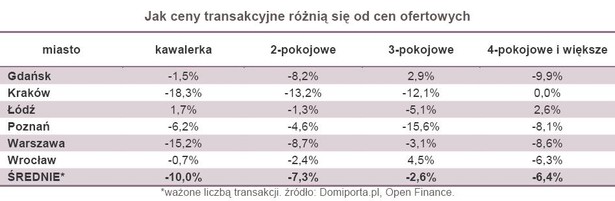 Jak ceny transakcyjne różnią się od cen ofertowych