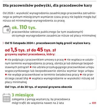 Dla pracowników podwyżki, dla pracodawców kary