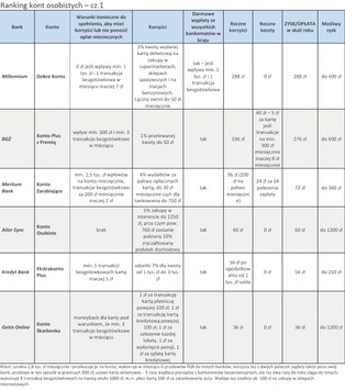 Ranking kont osobistych - sierpień 2012