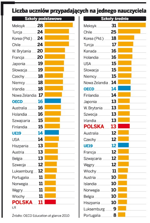 Liczba uczniów przypadających na jednego nauczyciela