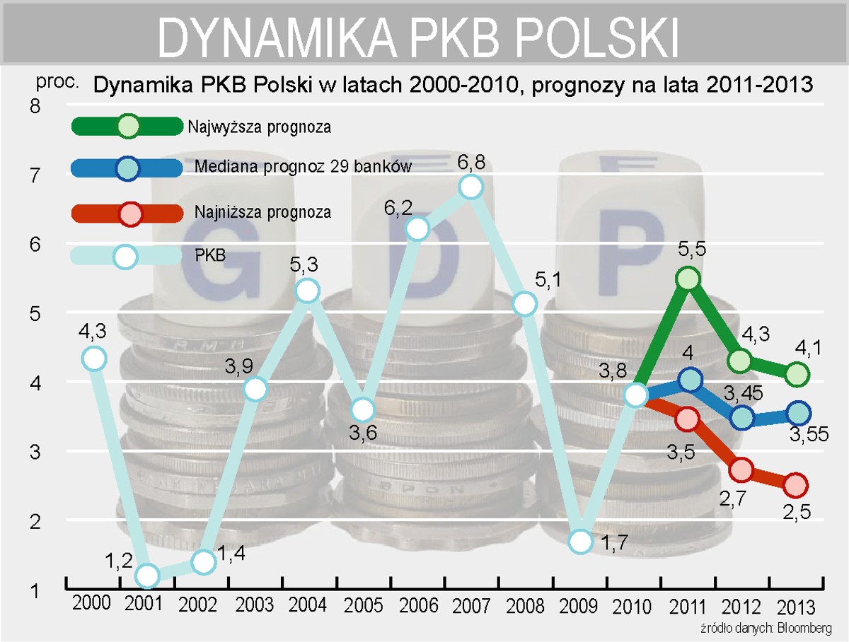 Dynamika PKB Polski w latach 200-2013