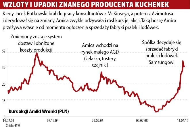 amica kurs