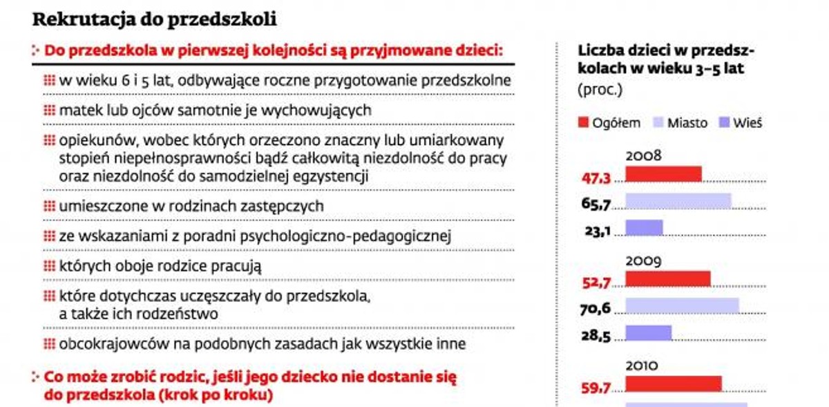 Rekrutacja do przedszkoli