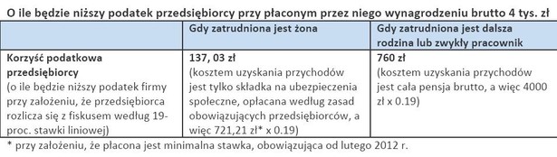 O ile będzie niższy podatek przedsiębiorcy przy płaconym przez niego wynagrodzeniu brutto 4 tys. zł