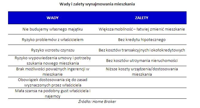 Wady i zalety wynajmowania mieszkania