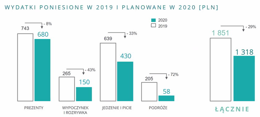 Boże Narodzenie 2020 wydatki