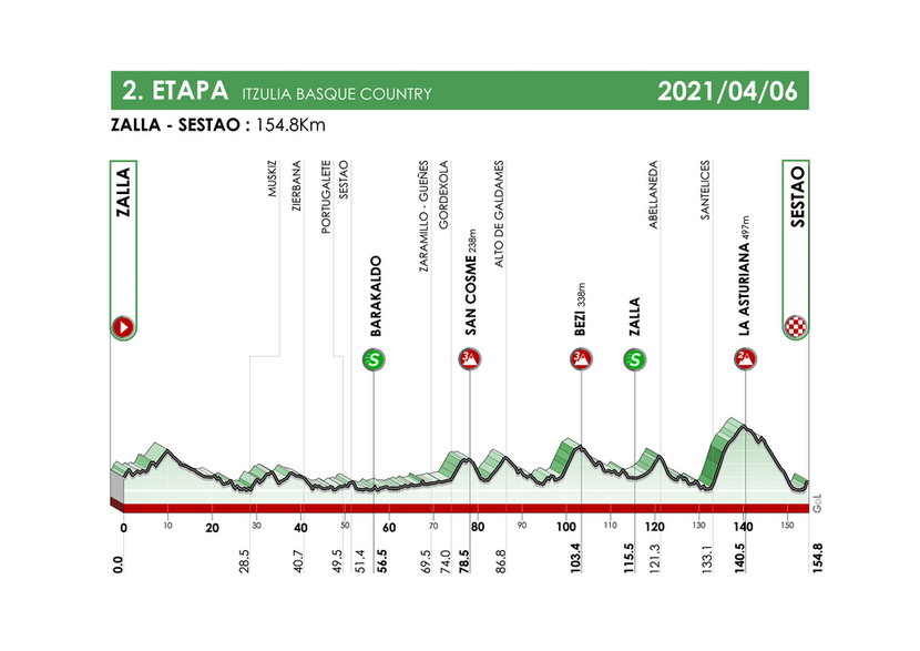 2. etap, 6 kwietnia, Zalla – Sestao (154,8 km)