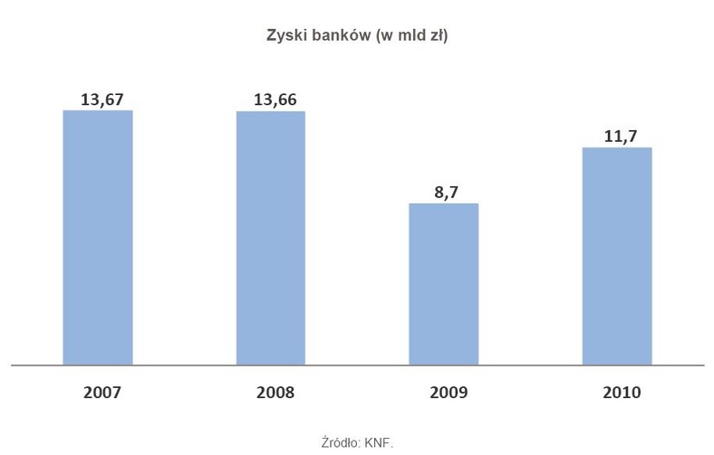 Zyski banków w latach 2007-2010