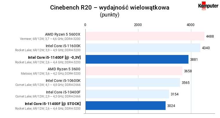 Intel Core i5-11400F – Cinebench R20 – wydajność wielowątkowa