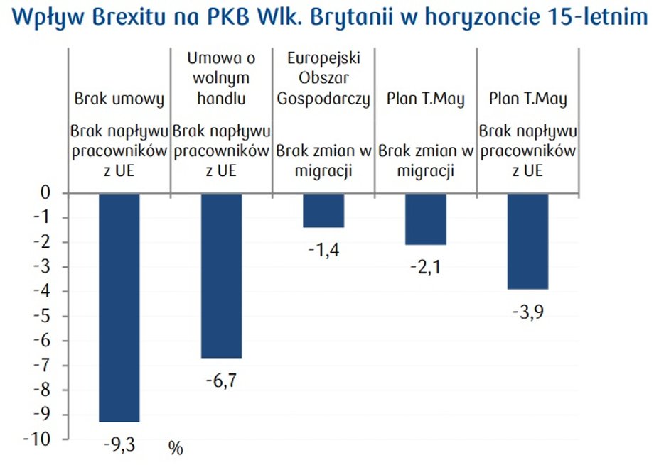 Konsekwencje dla brytyjskiej gospodarki