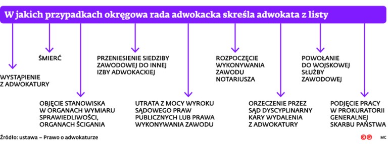 W jakich przypadkach okręgowa rada adwokacka skreśla adwokata z listy