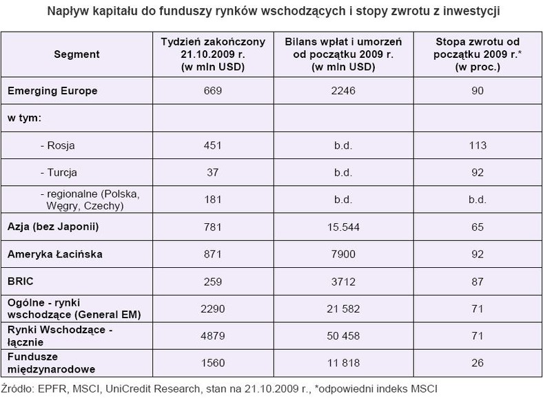 Napływ kapitału do funduszy rynków wschodzących i stopa zwrotu z inwestycji