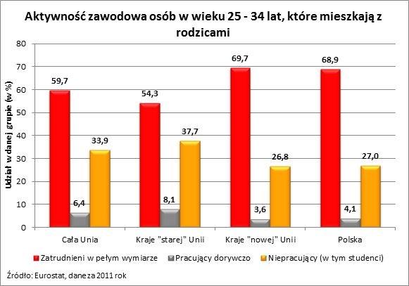 Aktywność zawodowa osób w wieku 25-34