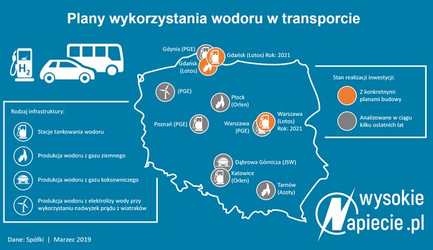 Plany wykorzystania wodoru w transporcie